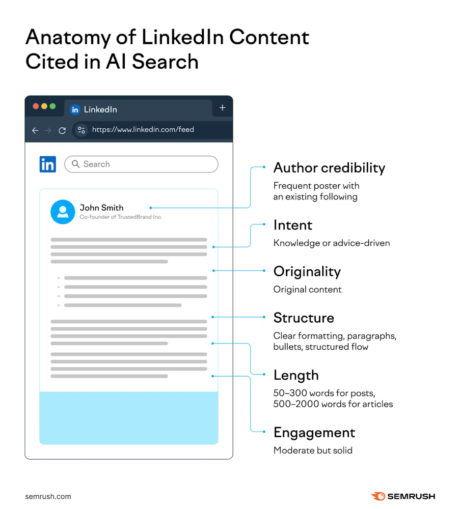 Infographic explaining the key characteristics of LinkedIn content cited in AI search, including author credibility, intent, originality, structure, length and engagement.