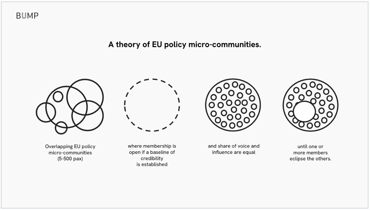 Bump diagram titled “A theory of EU policy micro-communities,” illustrating how overlapping groups of 5–500 people evolve from open membership to equal influence, until one or more members gain greater influence than others.