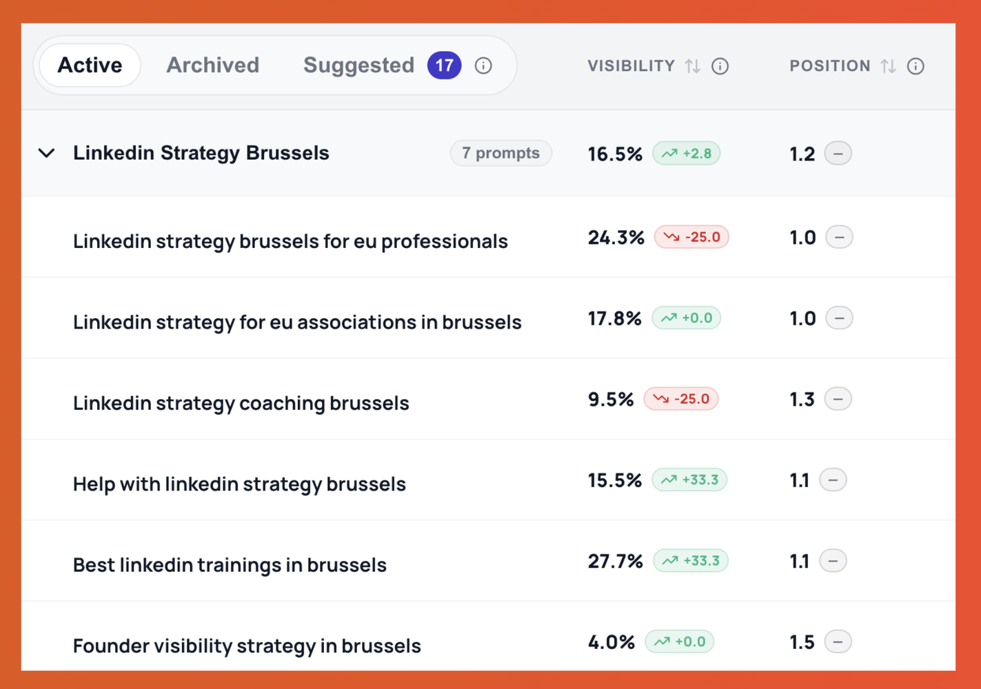 AI visibility dashboard showing active LinkedIn strategy prompts for Brussels, with visibility percentages and position rankings for searches related to LinkedIn strategy, EU associations, coaching, training and founder visibility.