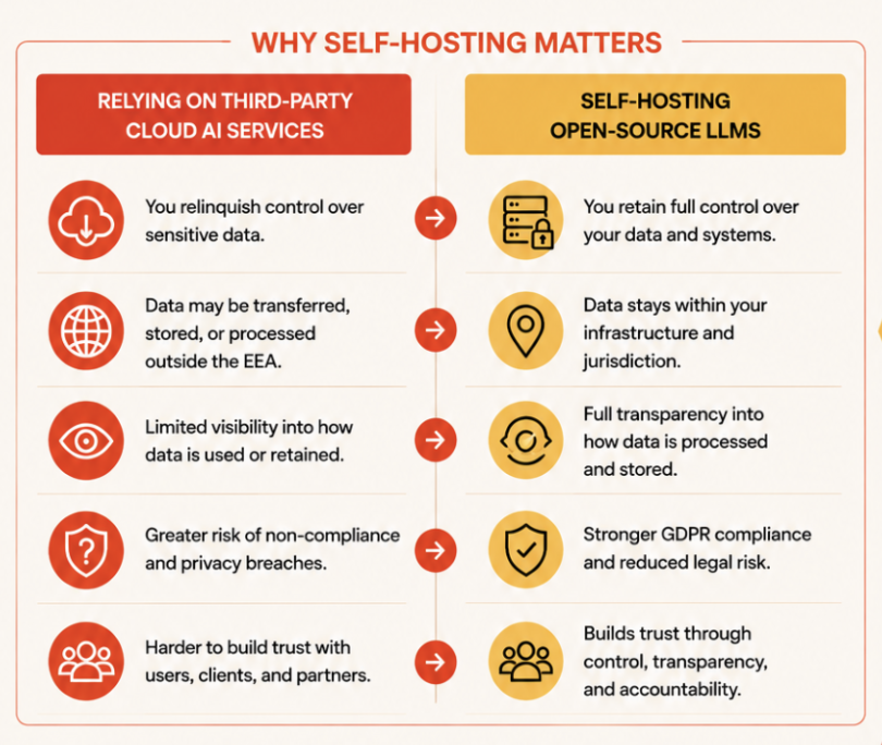 Infographic comparing third-party cloud AI services with self-hosted open-source LLMs, highlighting differences in data control, privacy, transparency, GDPR compliance and user trust.