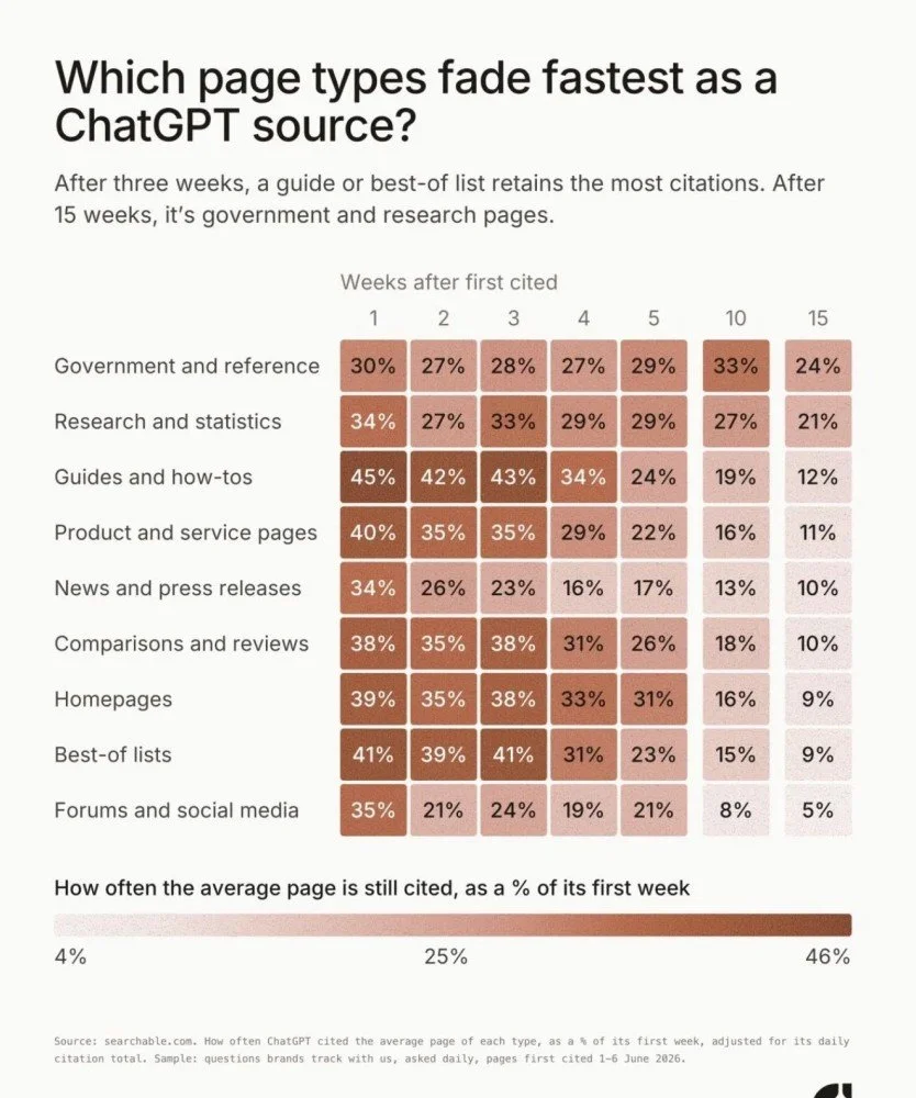 Heat map comparing how long different page types  remain cited by chatgpt  from week 1 to week 15.