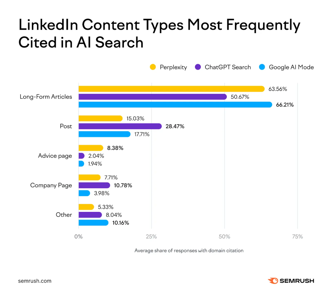 Chart comparing how often different LinkedIn content types are cited in AI search results across Perplexity, ChatGPT Search and Google AI Mode, with long-form articles leading across all three platforms.