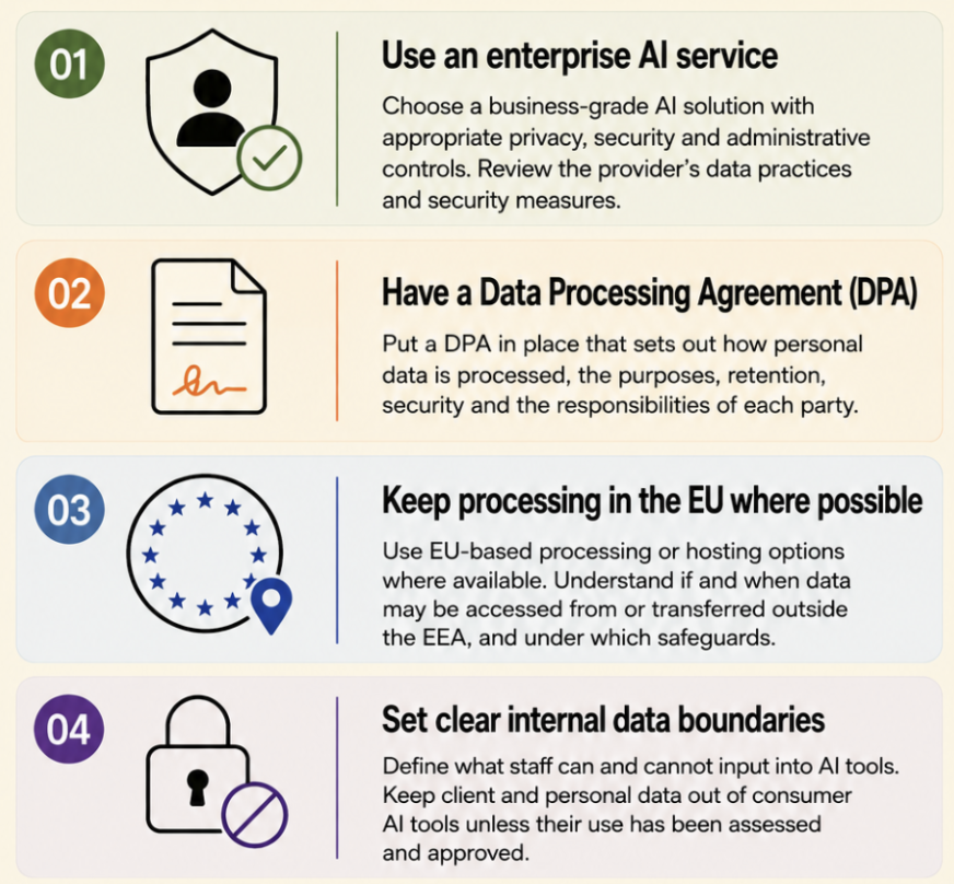 Infographic outlining four ways to protect data when using AI: choosing enterprise AI services, signing a Data Processing Agreement (DPA), keeping processing in the EU where possible, and setting clear internal data boundaries.