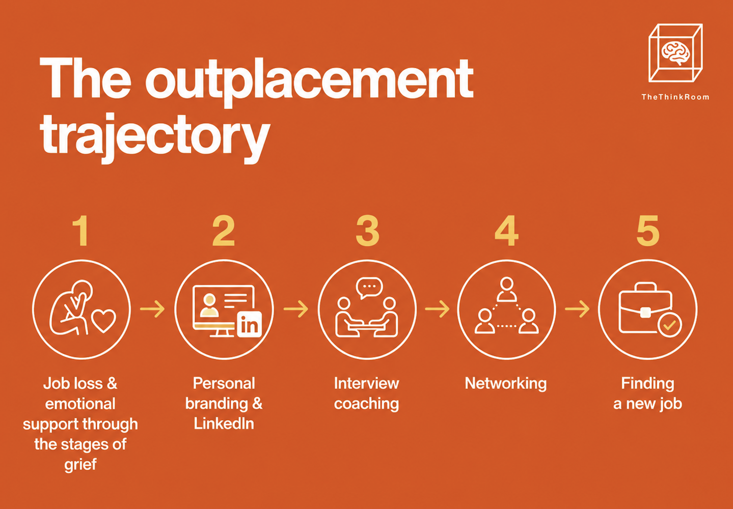 The outplacement trajectory