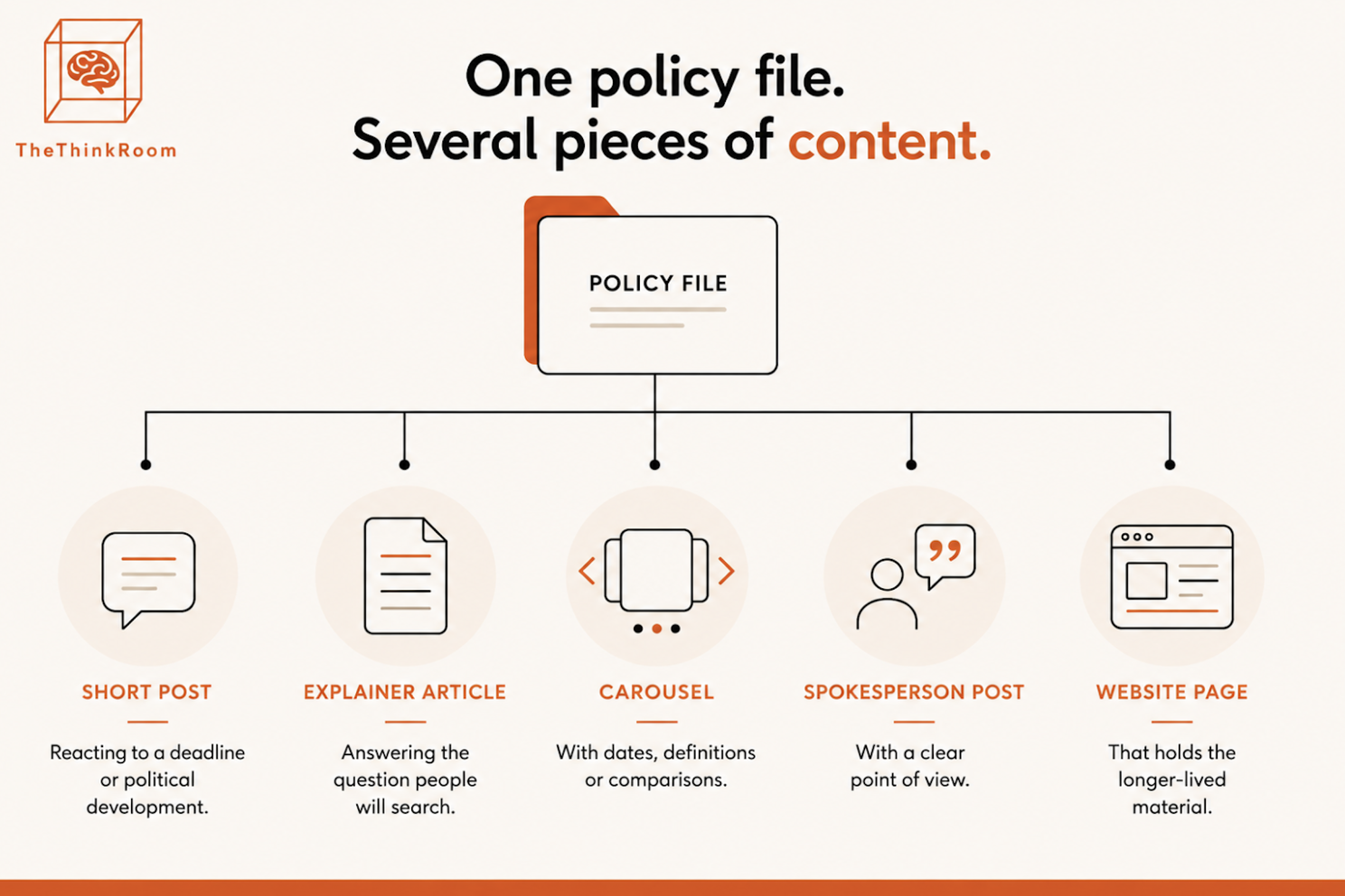Infographic showing how one policy document can be repurposed into five content formats: short posts, explainer articles, carousels, spokesperson posts and website pages.