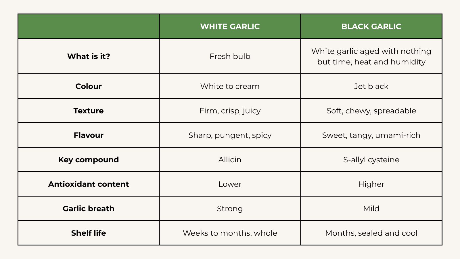 black garlic versus white garlic