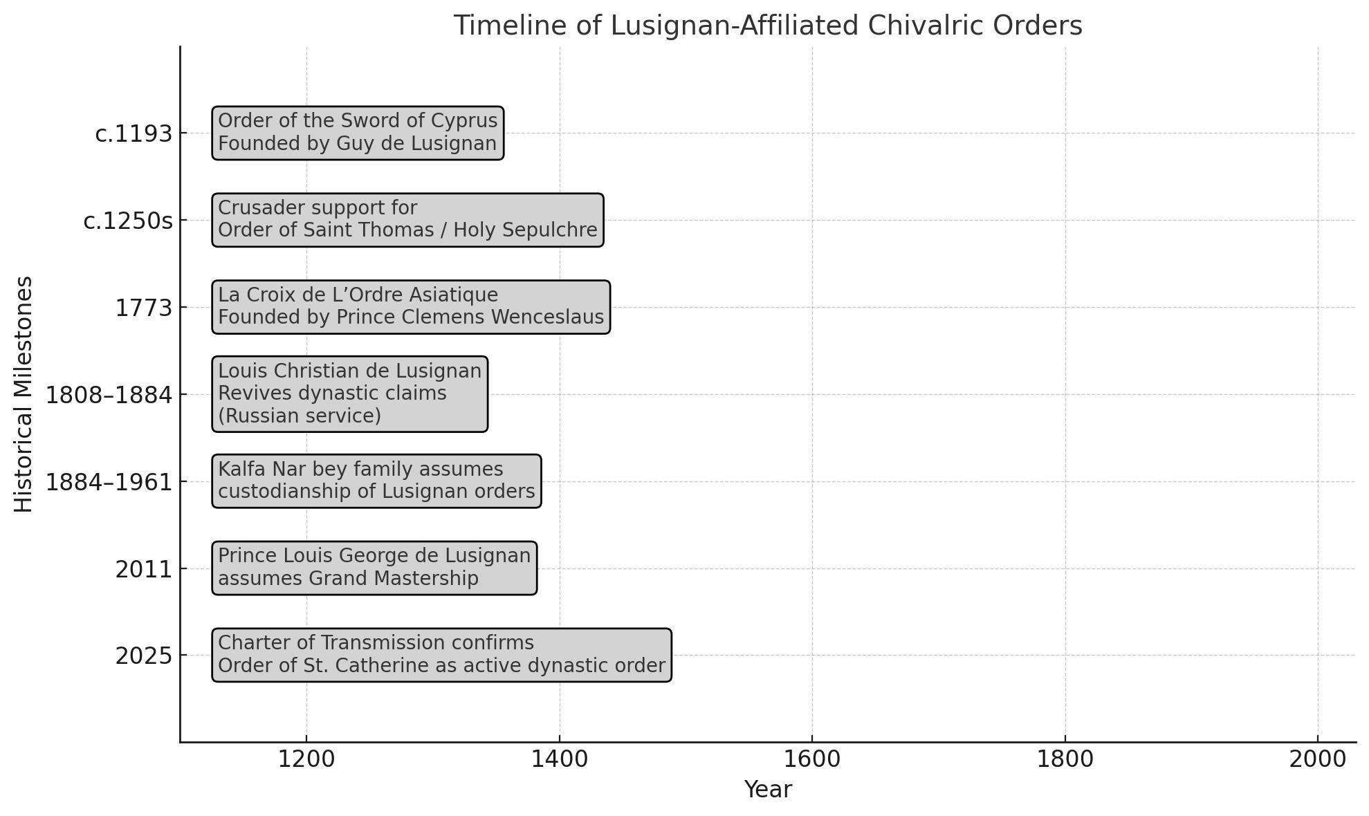 Heritage over a symbolic chivalric network