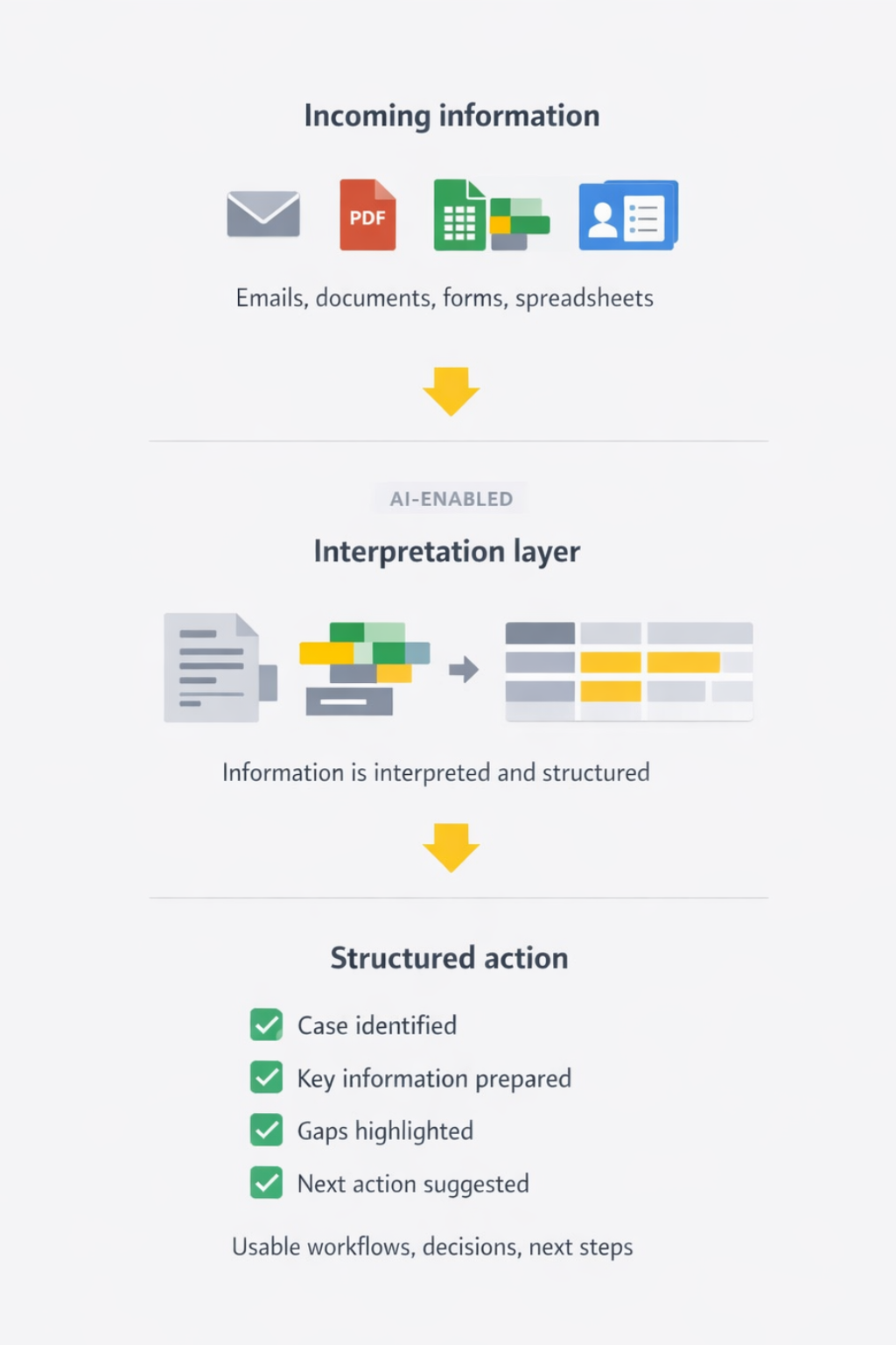 AI Enabled Interpretation Layer