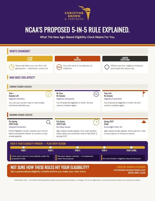       
  
     The NCAA's 5-in-5 Rule Is Now Official. Here's What It Means.   The NCAA Division I Cabinet approved a new age-based eligibility model this week, the most significant overhaul of college sports eligibility rules in decades. Five season