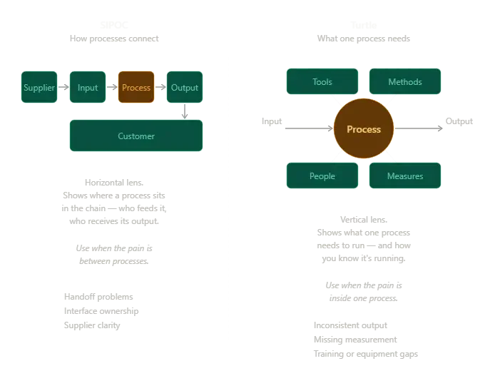 SIPOC vs. Turtle: Two Diagrams, Two Different Questions