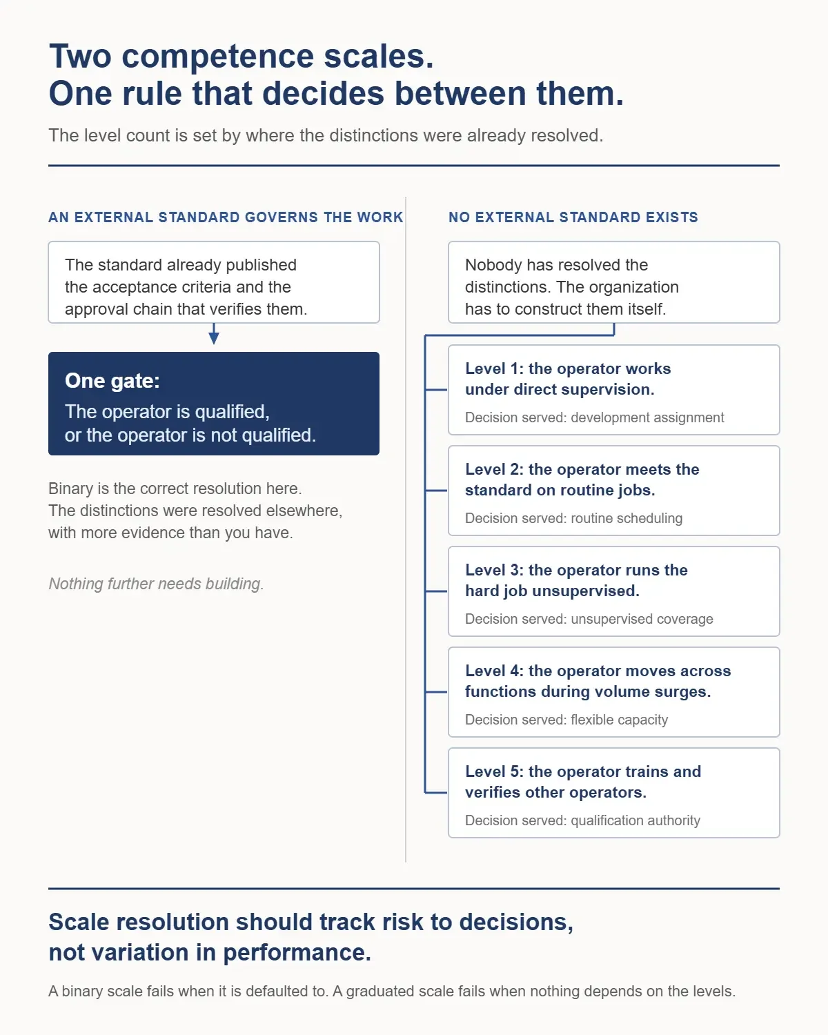 How Many Levels Should a Competence Rating Scale Have?