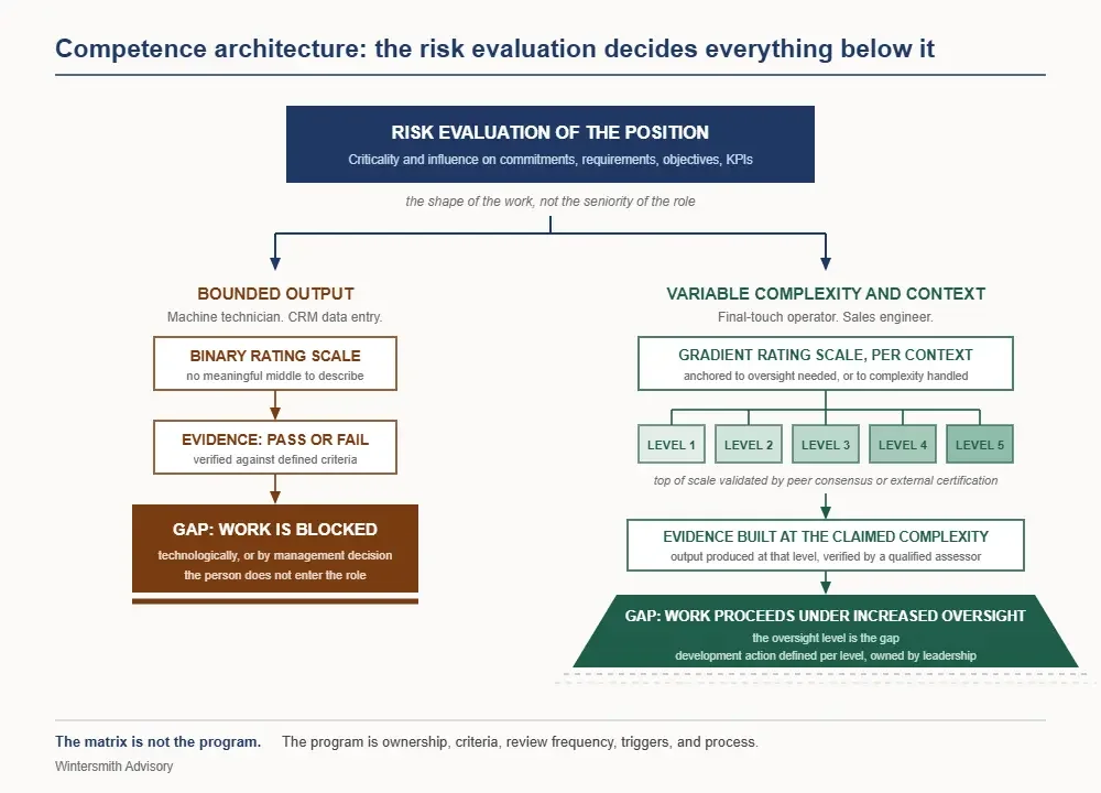 How to Build a Competence Management System That Gets Used