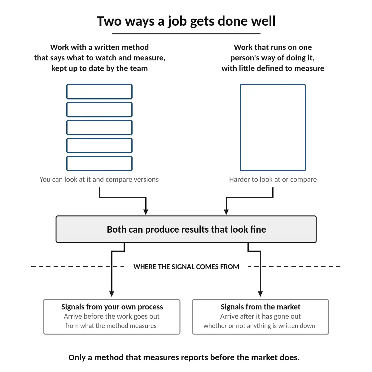 Designed Work vs. Person-Dependent Work: How to Tell Which One Is Producing Your Results