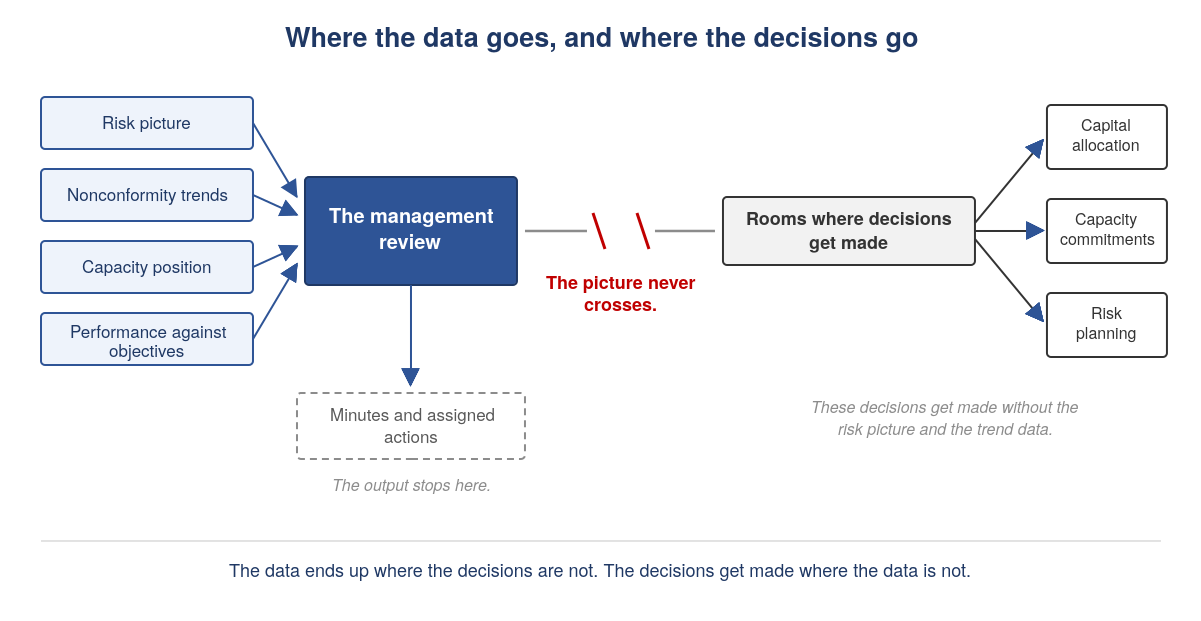 A Management Review Can Run Perfectly and Evaluate Nothing