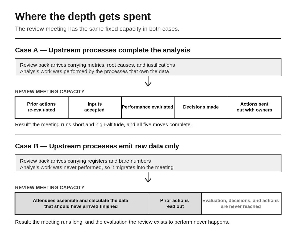 What an Effective Management Review Program Actually Consists Of