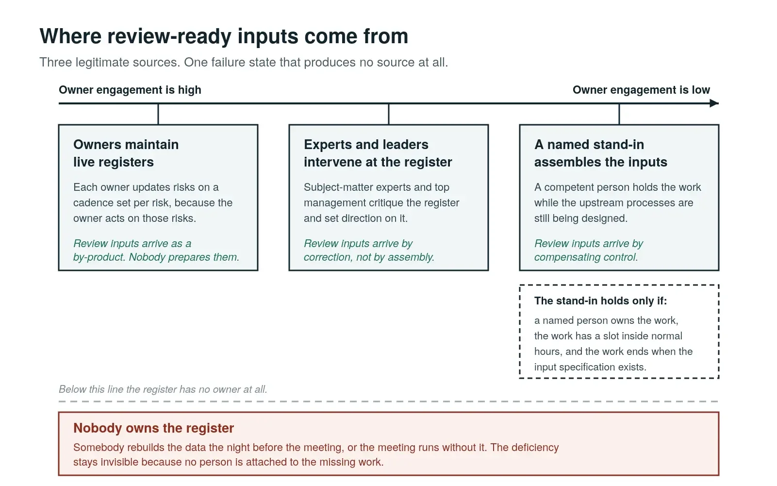 Management Review Preparation: Why Review-Ready Inputs Are Rarely Prepared
