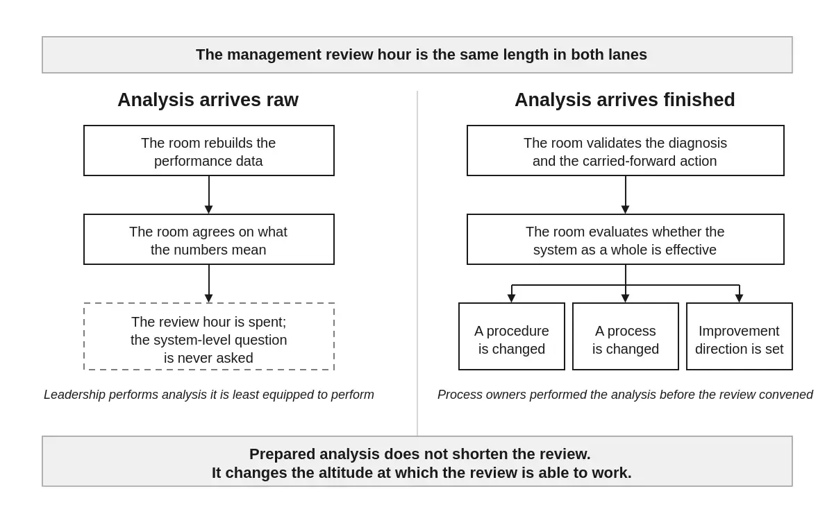 When the Analysis Arrives Finished: What a Working Management Review Actually Looks Like