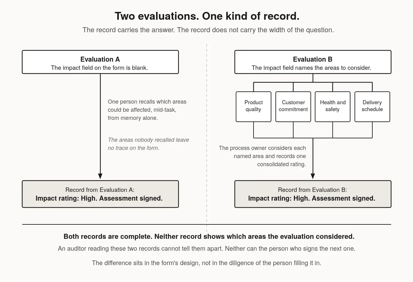 A Finished Evaluation Doesn't Show You What Nobody Asked