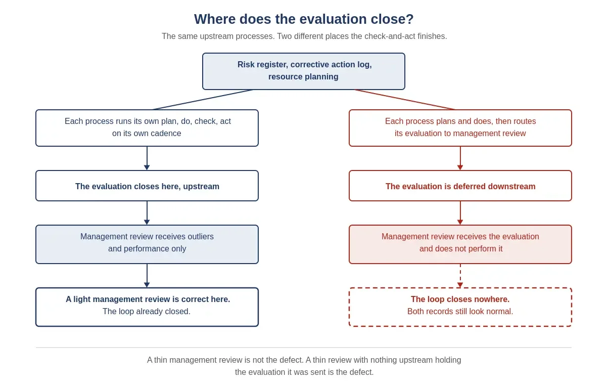 How to Tell If Your Management Review Is Working