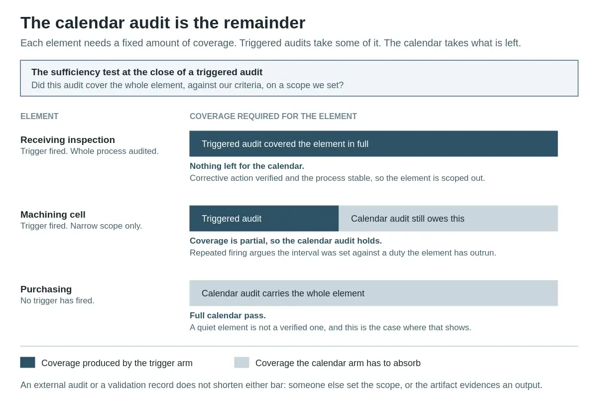 Your Audit Calendar Is a Backstop, Not a Plan