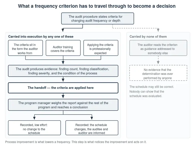Your Frequency Criteria Are Not a Mechanism