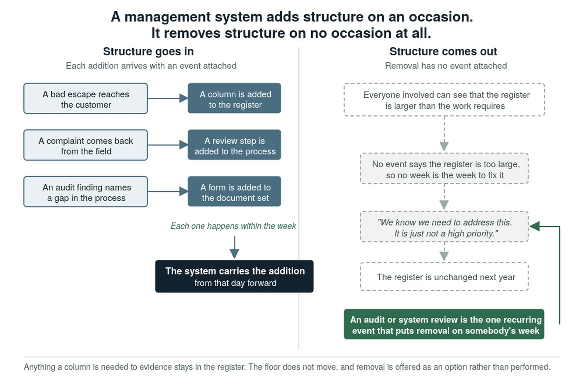 What Comes Back Out of an Overbuilt Management System