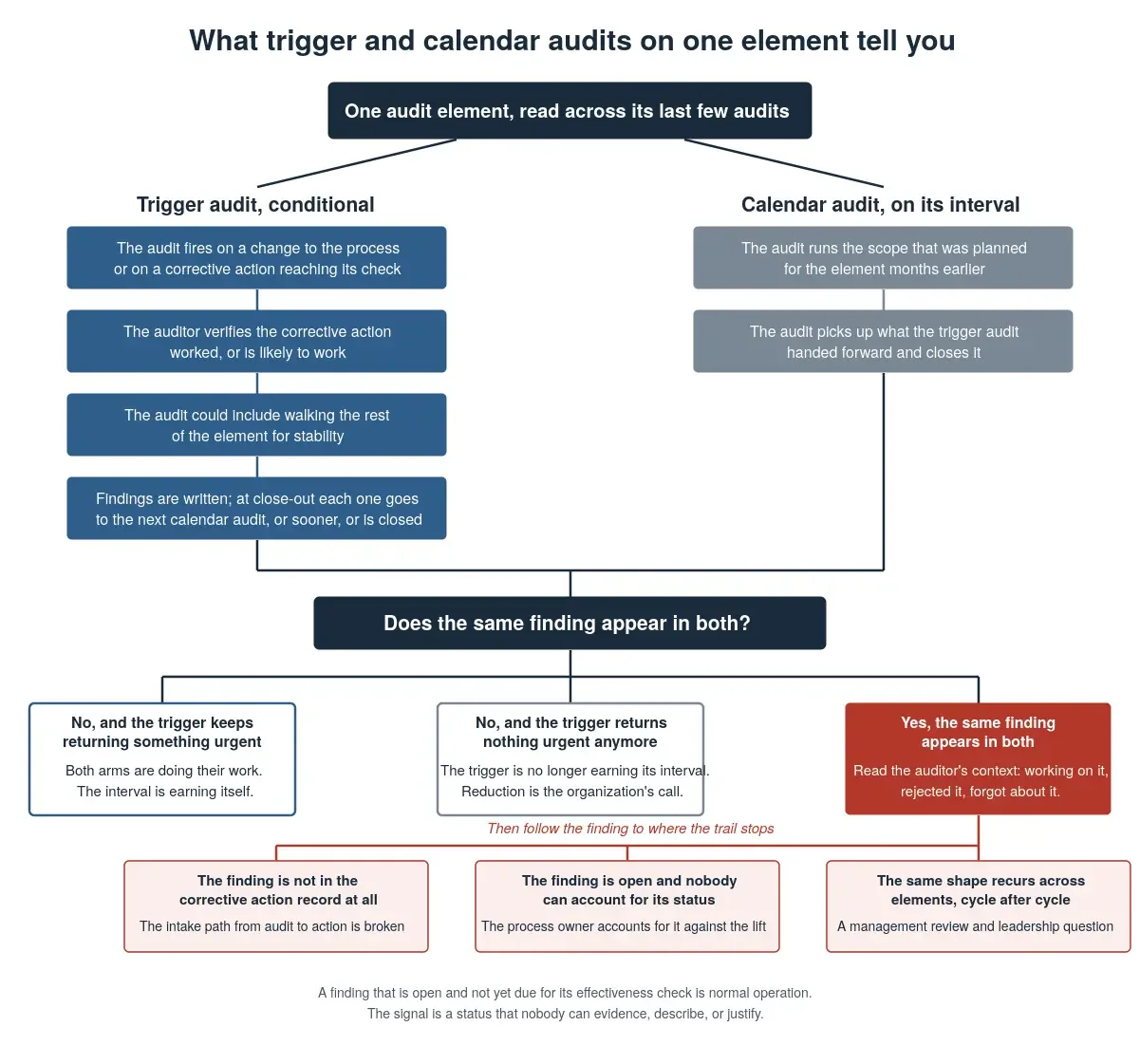 Is the Same Finding in Both Audits?