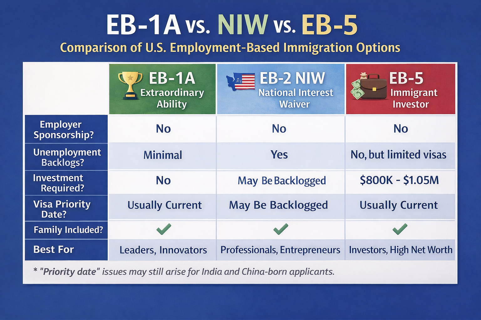 EB-1A vs. NIW vs. EB-5: Choosing the Right Immigration Pathway in 2026