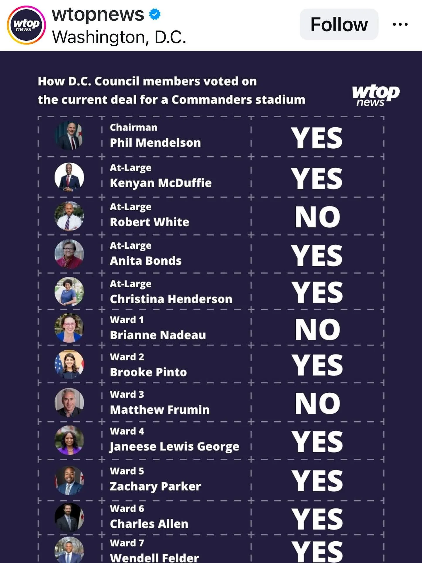 The final vote count. Thank you to every Councilmember who voted for our city&rsquo;s future.