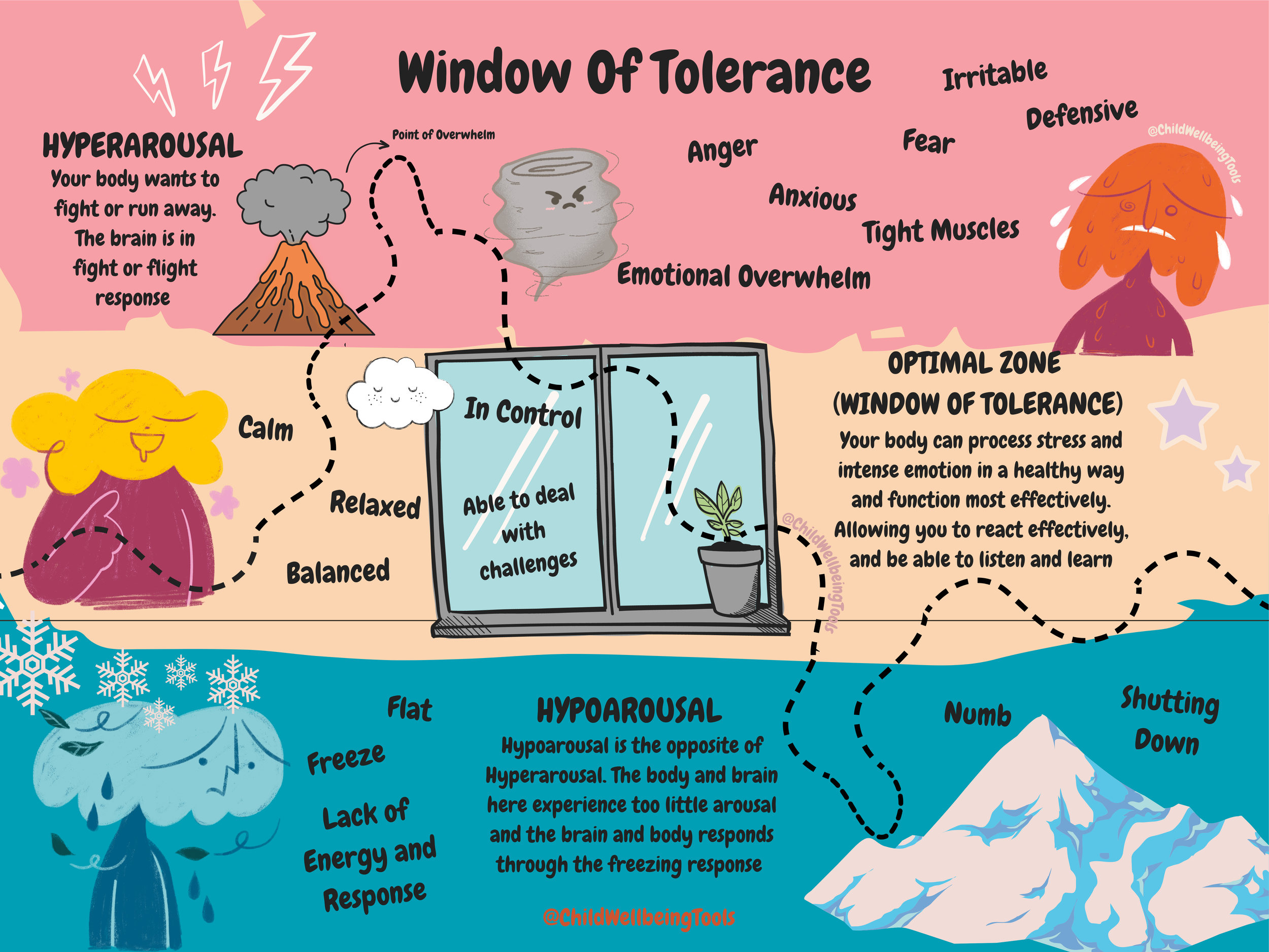 A colorful infographic titled 'Window of Tolerance' explaining emotional states and responses. It shows a mountain labeled 'Hyperarousal' with storm clouds, representing a state where the body wants to fight or run away, and includes symptoms like irritability, anger, and anxiety. The calm state is depicted by a smiling yellow figure labeled 'Calm,' with feelings of relaxation and balance. The window of tolerance is illustrated with a window symbol indicating the optimal zone where the body processes stress healthily, promoting effective reactions. Below, a blue mountain symbolizes 'Hypoarousal,' representing a state of low energy, with notes on feeling frozen, lack of response, and shutting down, with a depiction of snow and cold. The infographic emphasizes the importance of staying within the window of tolerance for healthy emotional functioning.
