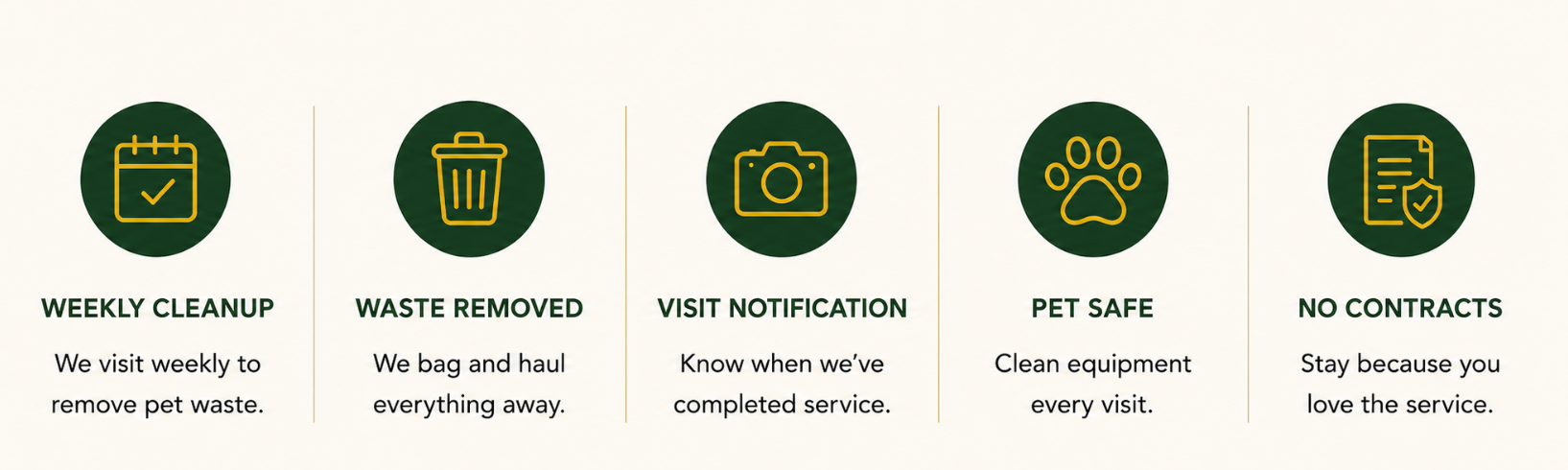 A row of five icons with text, representing pet waste removal service features: weekly cleanup, waste removed, visit notification, pet safe, and no contracts.