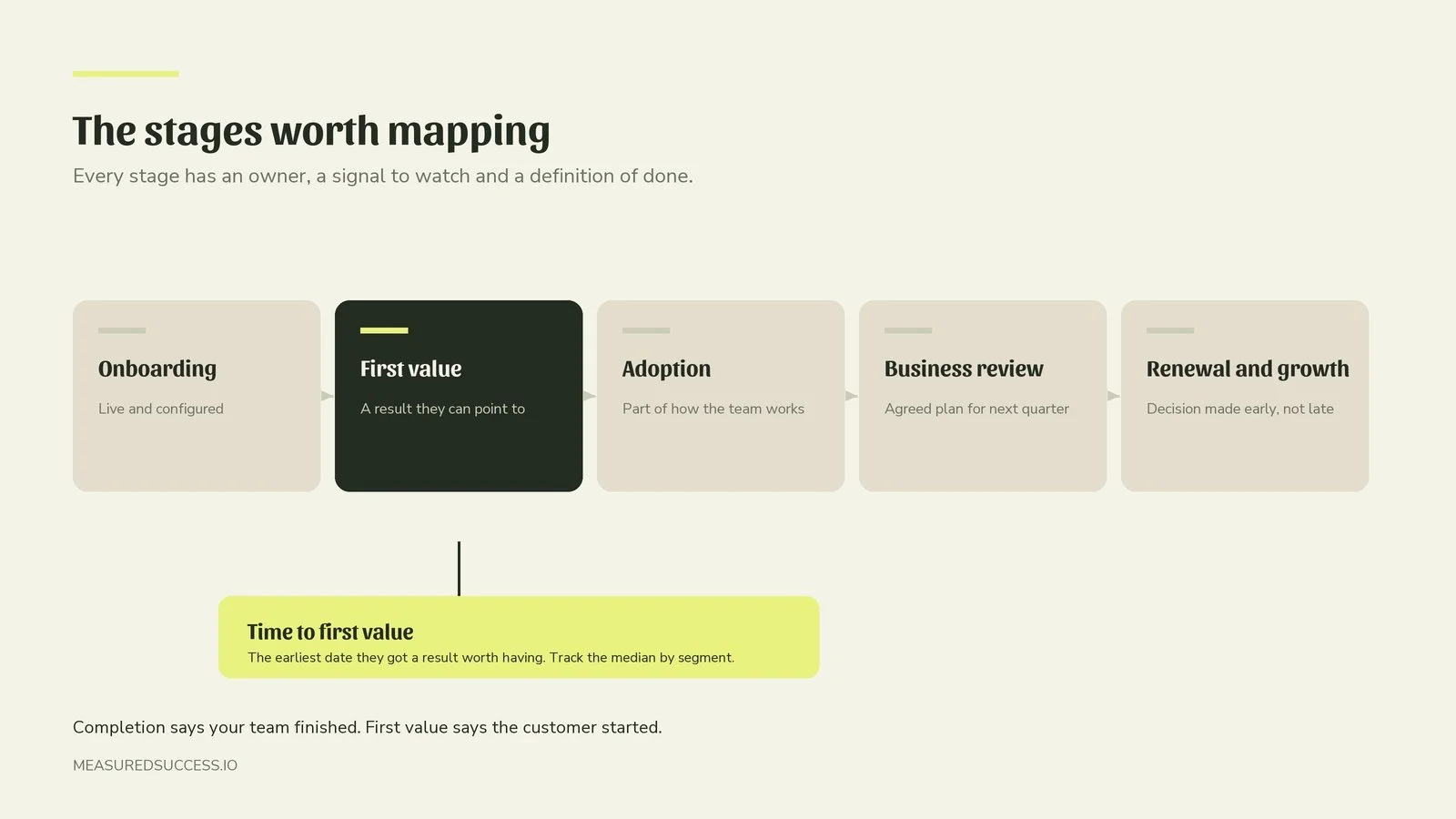 Onboarding Is Won or Lost on Time to First Value