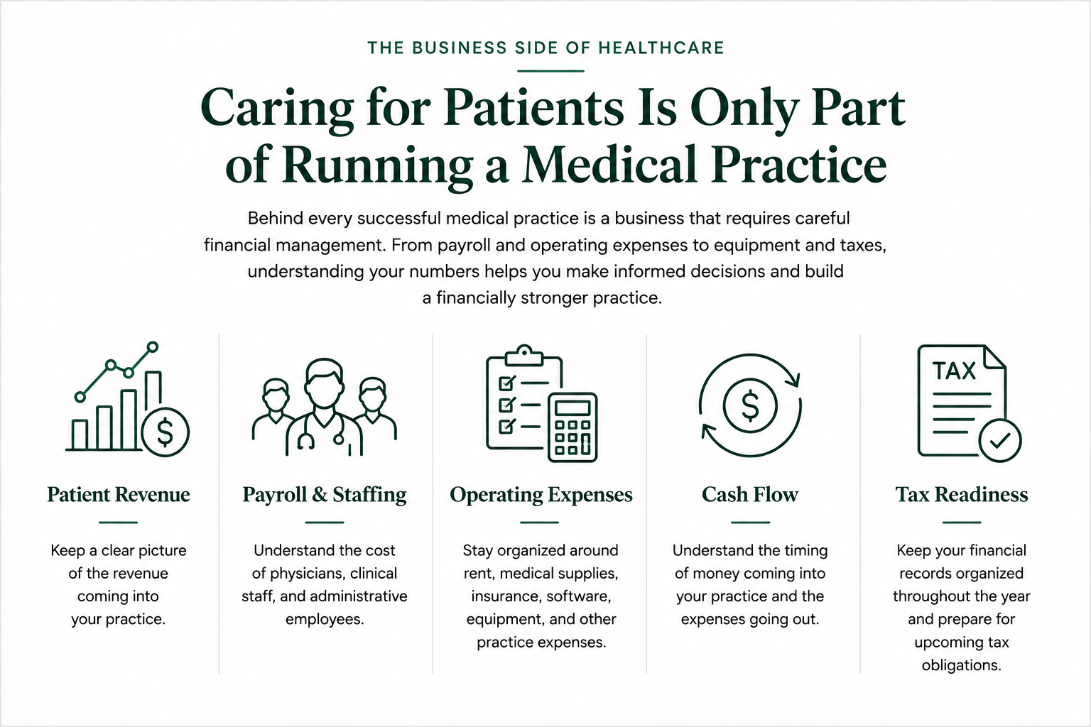 Five financial areas medical practice owners manage including patient revenue, payroll, operating expenses, cash flow, and tax readiness