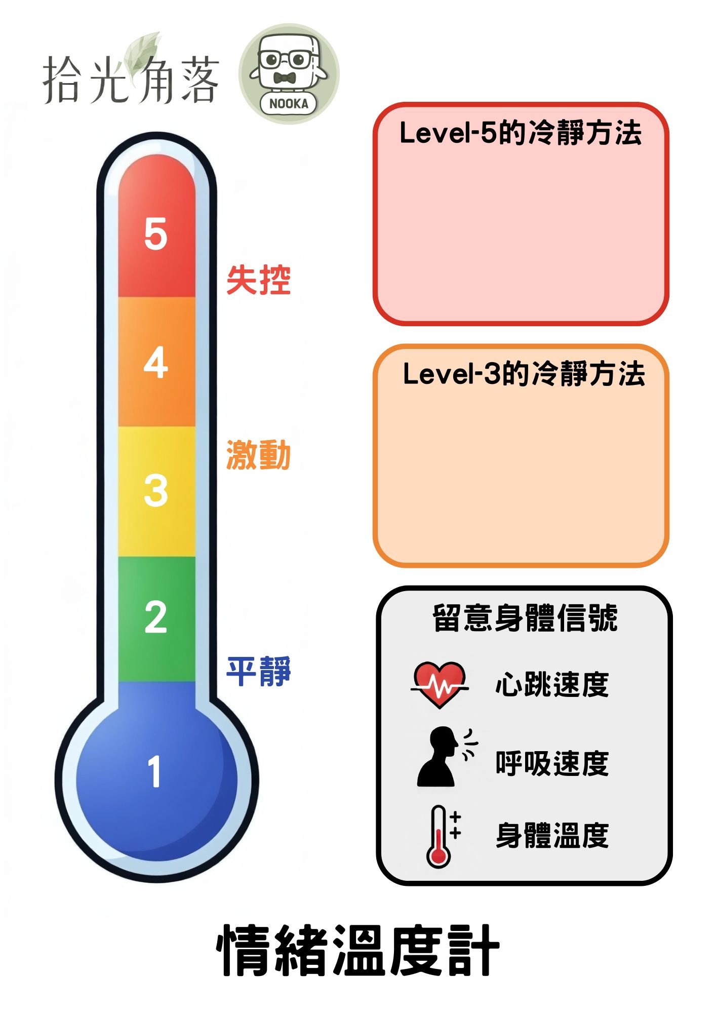 A thermometer illustration showing emotions from calm (blue) at the bottom to loss of control (red) at the top, with Chinese labels and specific color segments. The image includes sections for different calming techniques labeled as Level 3 and Level 5 methods, and a note to pay attention to body signals such as heart rate, breathing rate, and body temperature.