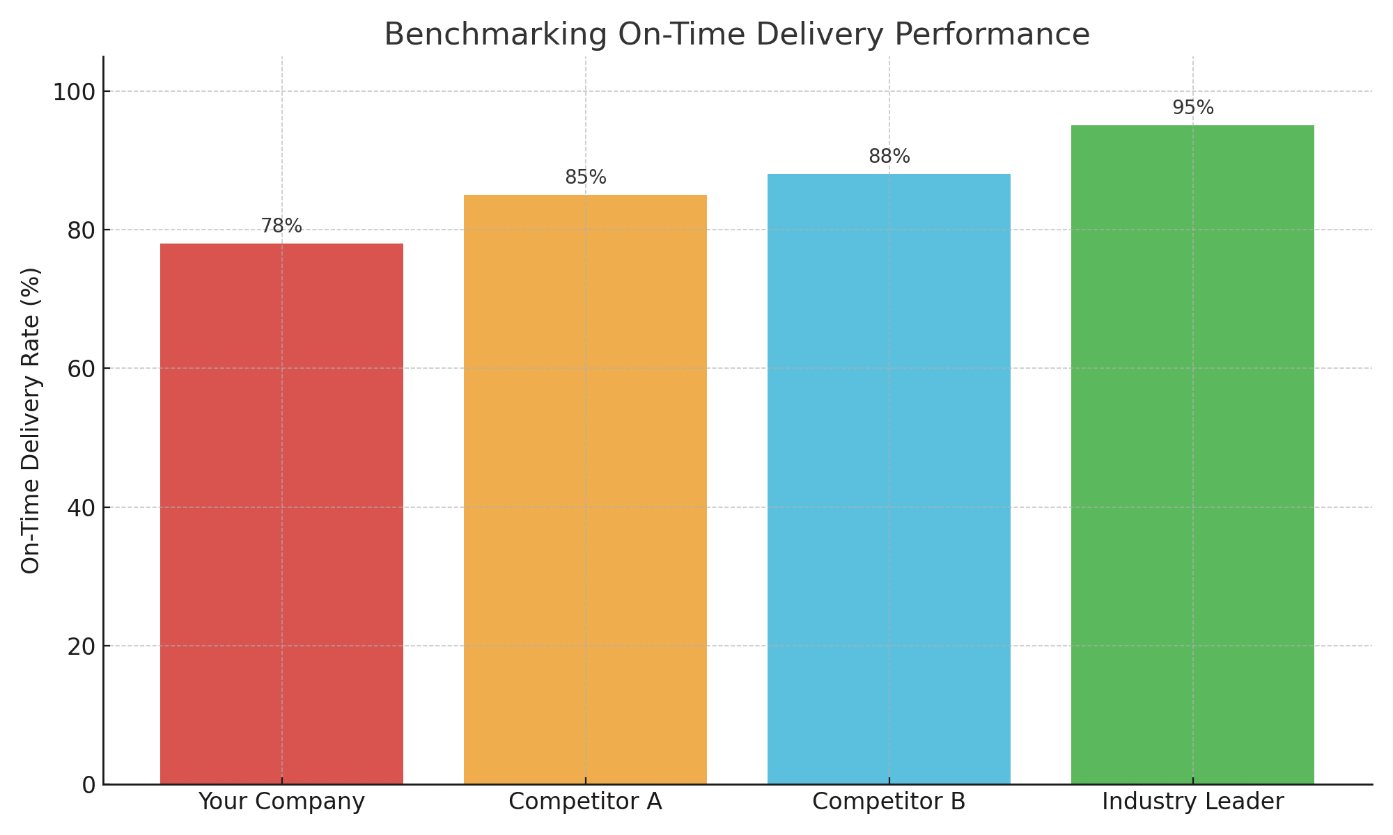 Bar chart comparing on-time delivery performance of four entities: Your Company, Competitor A, Competitor B, and Industry Leader. Industry Leader has the highest rate at 95%, followed by Competitor B at 88%, Competitor A at 85%, and Your Company at 78%.