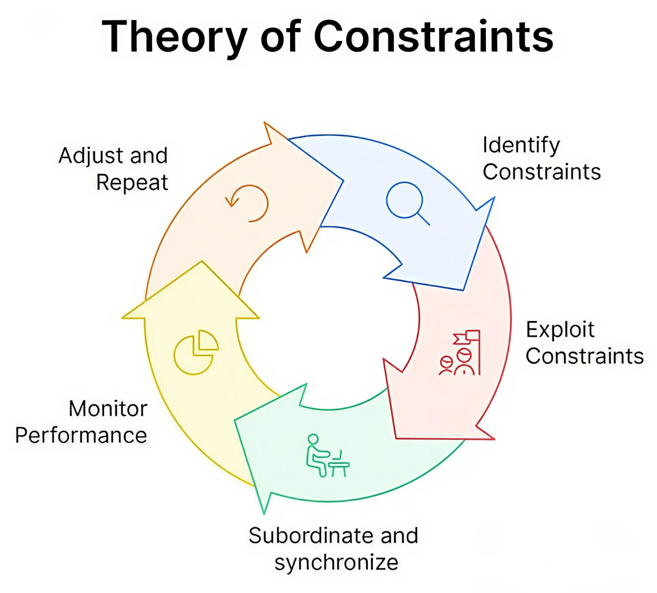 A circular diagram illustrating the steps of the theory of constraints. The steps are: identify constraints, exploit constraints, subordinate and synchronize, monitor performance, adjust and repeat, with arrows connecting each step in a continuous cycle.