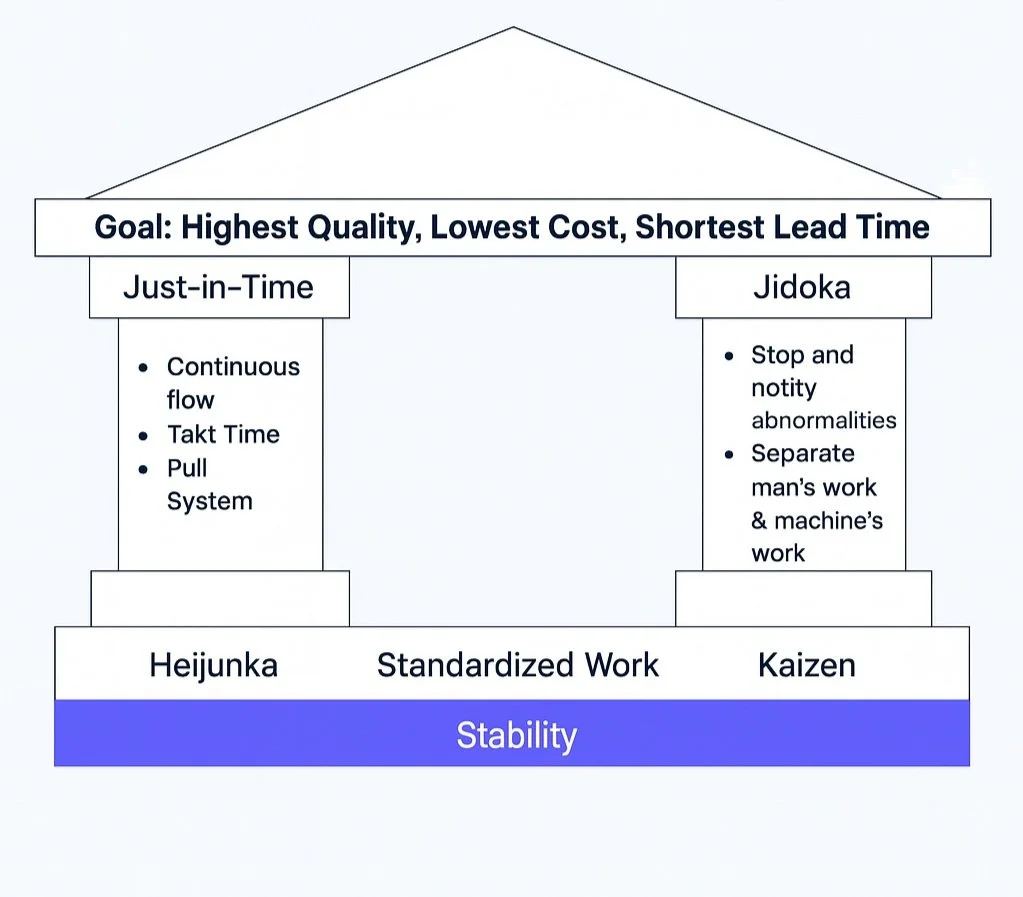 Diagram illustrating a project management approach with the goal of highest quality, lowest cost, and shortest lead time, featuring methodologies such as Just-in-Time and Jidoka, emphasizing stability through Heijunka, standardized work, and Kaizen.