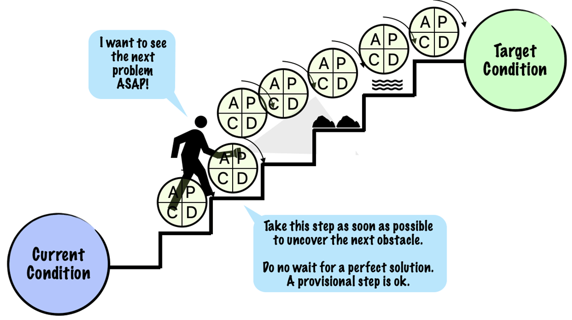 A step-by-step diagram illustrating problem-solving and obstacle management. It shows a person climbing stairs, with each step representing a problem-solving phase involving assessing and addressing obstacles labeled A, P, C, and D. The diagram emphasizes taking proactive steps to overcome obstacles as soon as possible and aiming to reach a target condition.
