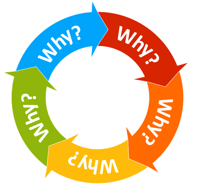 A circular diagram with six arrows in different colors, each labeled with the questions 'Why?', 'What?', 'Why?', 'When?', 'Why?', and 'Who?' in a clockwise direction.