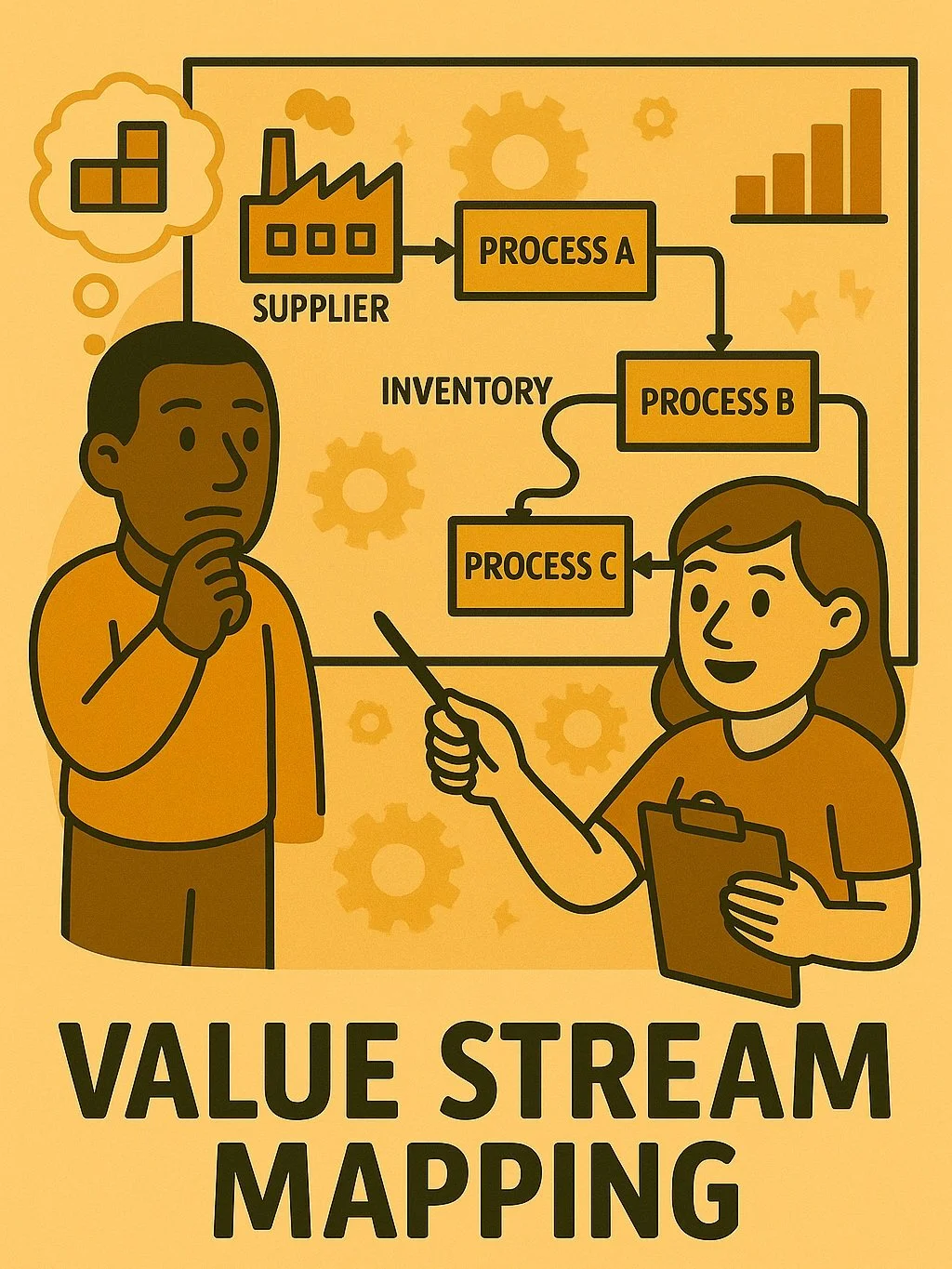 A diagram illustrating value stream mapping process, featuring a person explaining to another person the flow of processes from a supplier through Processes A, B, and C, with inventory management, all set against a yellow background.