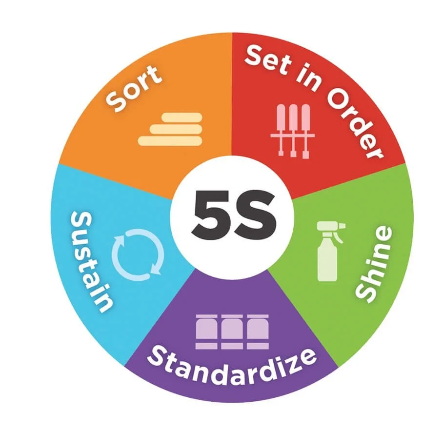 Circular infographic illustrating the 5S methodology with five sections labeled Set in Order, Shine, Standardize, Sustain, Sort, each with appropriate icons, surrounding a central circle with "5S".