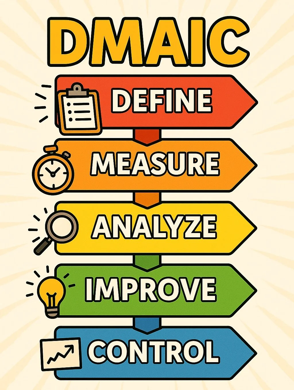 Flowchart illustrating DMAIC process steps with colorful arrows: Define, Measure, Analyze, Improve, Control, with icons of a clipboard, stopwatch, magnifying glass, light bulb, and graph.