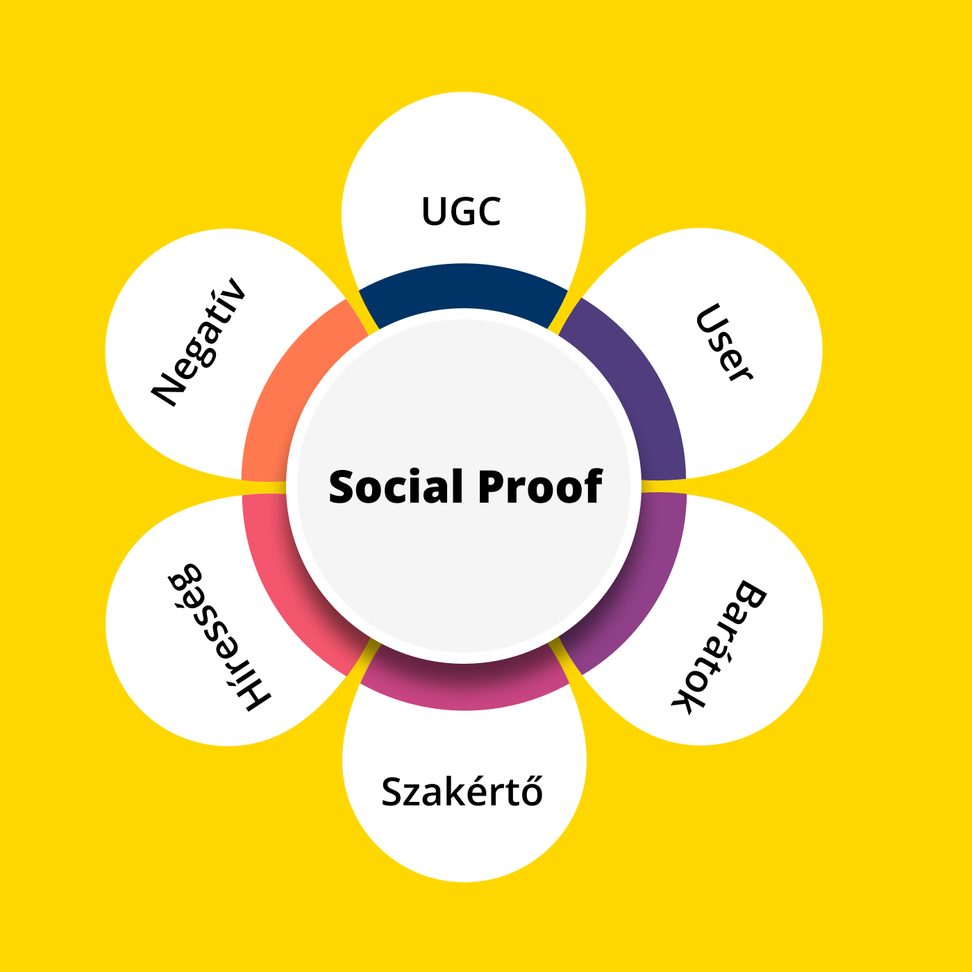 A Social Proof típusai