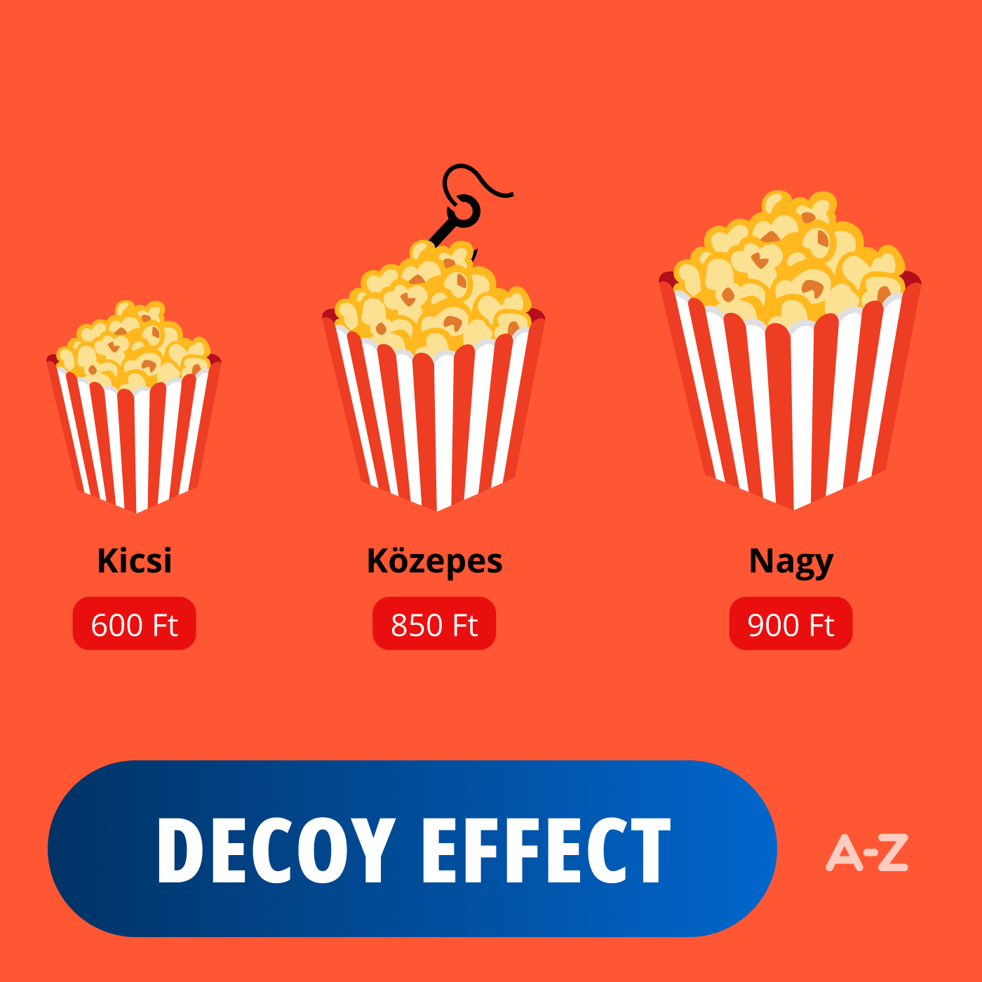 Mindent a Decoy Effektusról – Hogyan befolyásolja egy „csali” opció a döntéseinket?