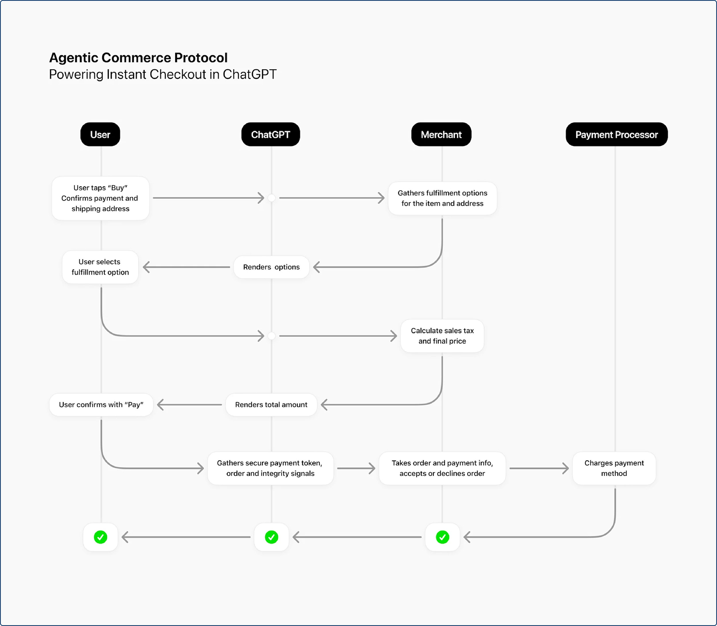 Agentic commerce protocol.png