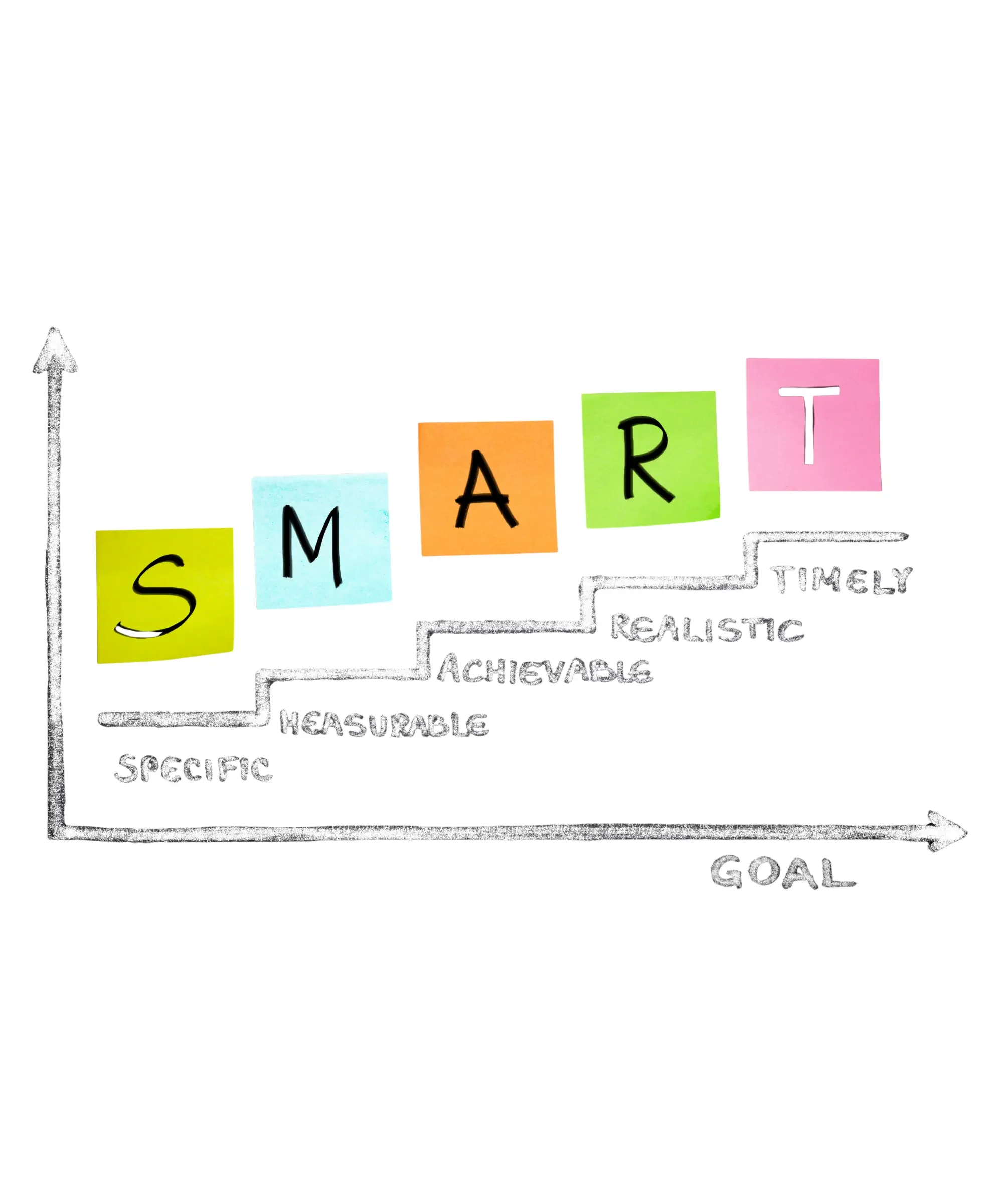 SMART goals framework diagram showing specific, measurable, achievable, realistic, and timely steps toward goal achievement