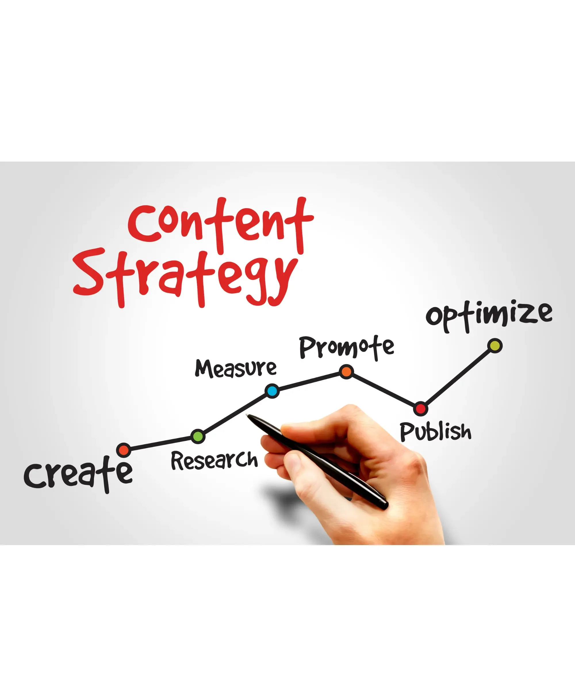 Content strategy diagram showing the steps create, research, measure, promote, publish, and optimize