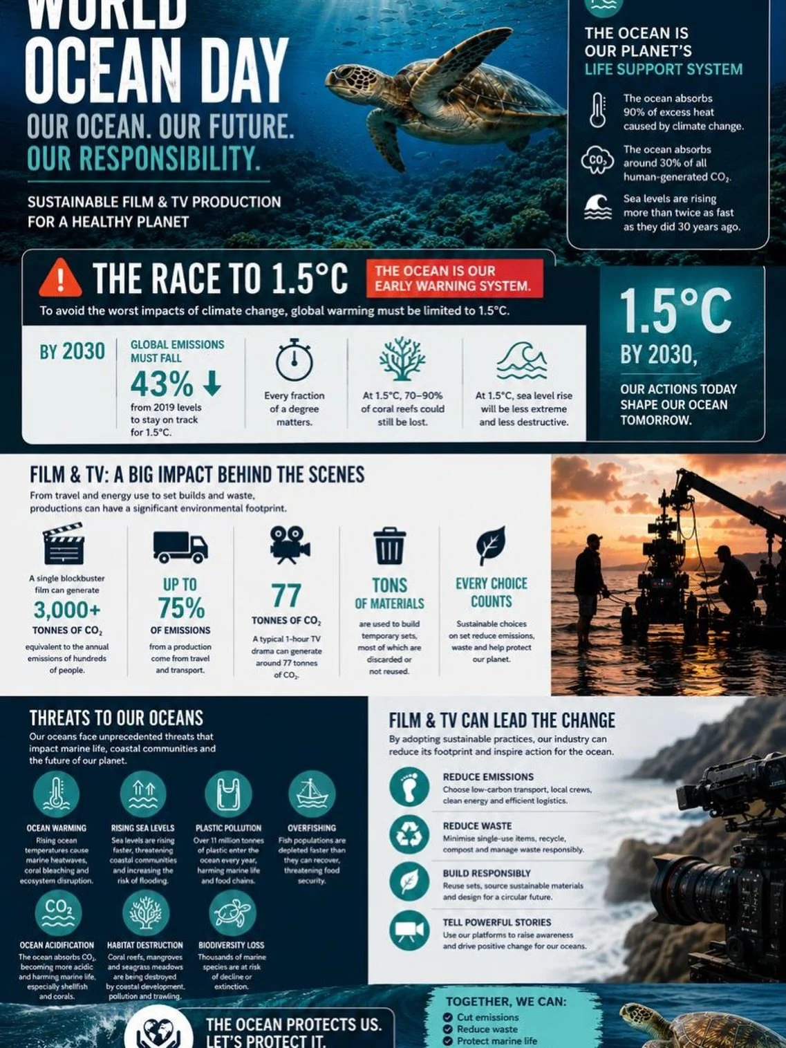 Happy World Ocean Day 🌊 🌍 🐠 

As some of you may know the race to keep global warming below 1.5 degrees is growing ever closer. Failing to do so will lead to increasingly frequent and dangerous extreme weather events including heatwaves, droughts,