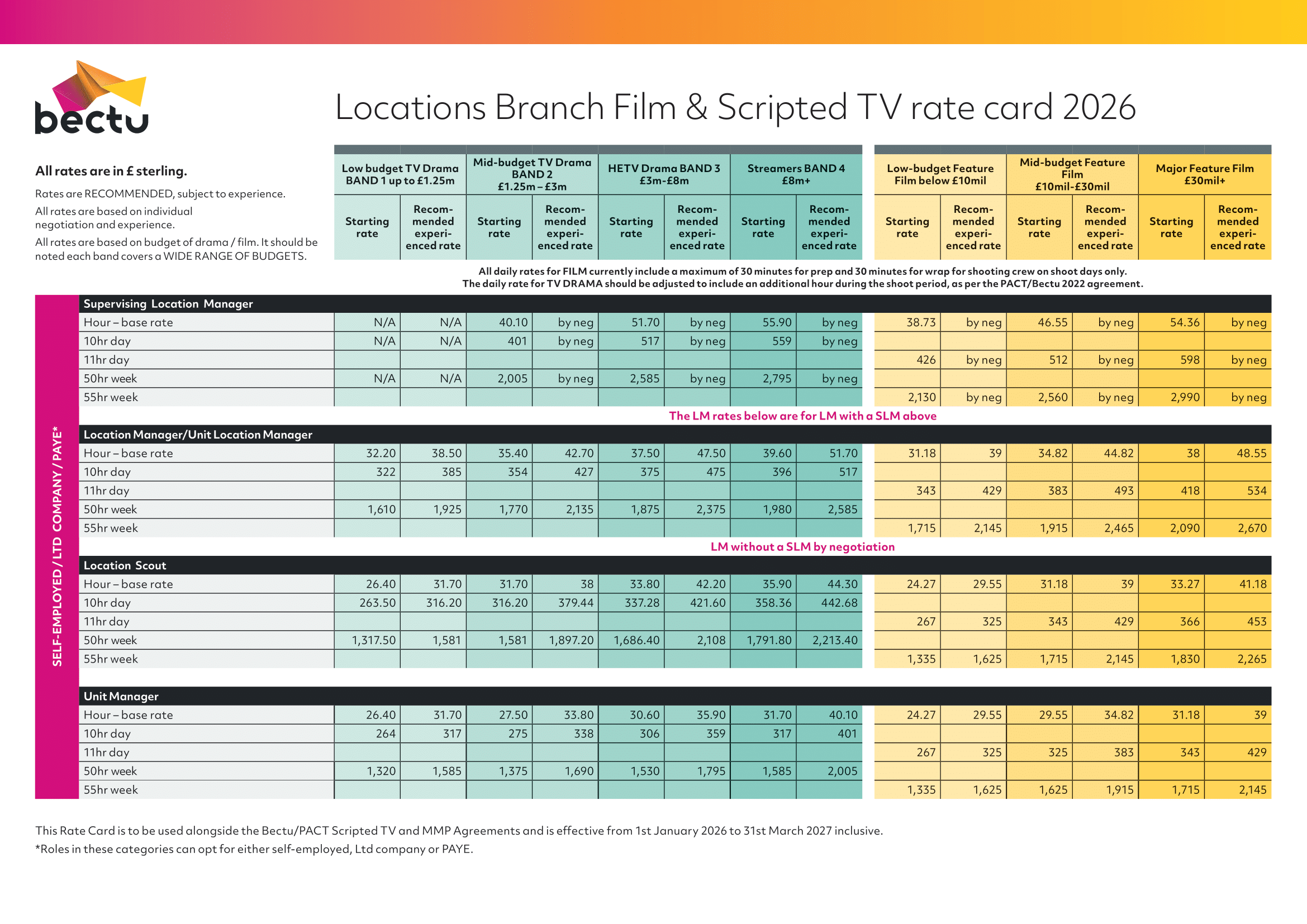 A rate card chart from BECTU outlining TV and film rates for 2026, including sections for supervising location manager, location manager/unit location manager, self-employed location scout, and unit manager. The chart displays hourly, daily, weekly rates for different budget categories, with notes on negotiations and rate adjustments, all in British pounds.