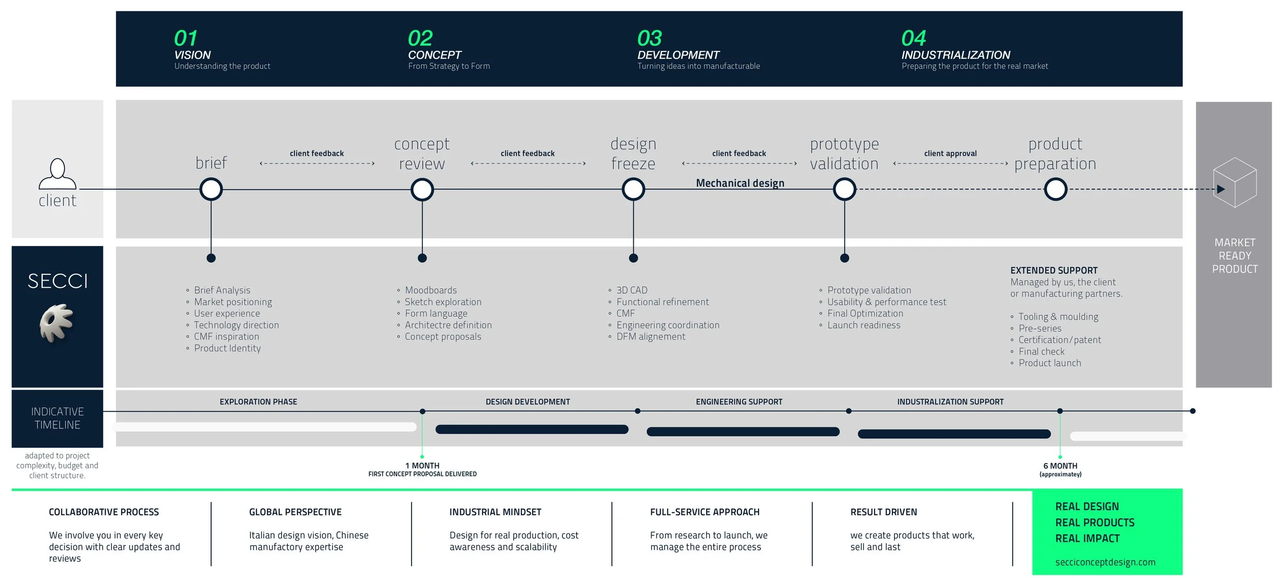 DESIGN PROCESS  FROM IDEA TO REAL PRODUCTS  A structured and flexible process that transforms ideas into sucessful products. we work closely with our clients at every step, from concept to production.